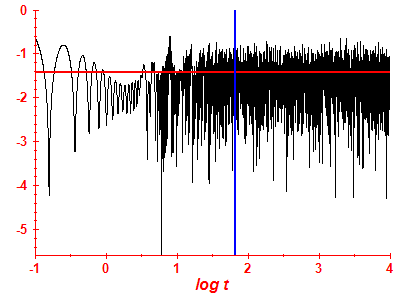 Survival probability log